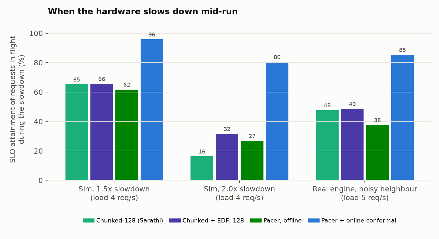 When the hardware slows down, Pacer keeps 85% of requests within their latency target while standard schedulers fall to 49% and 38%.